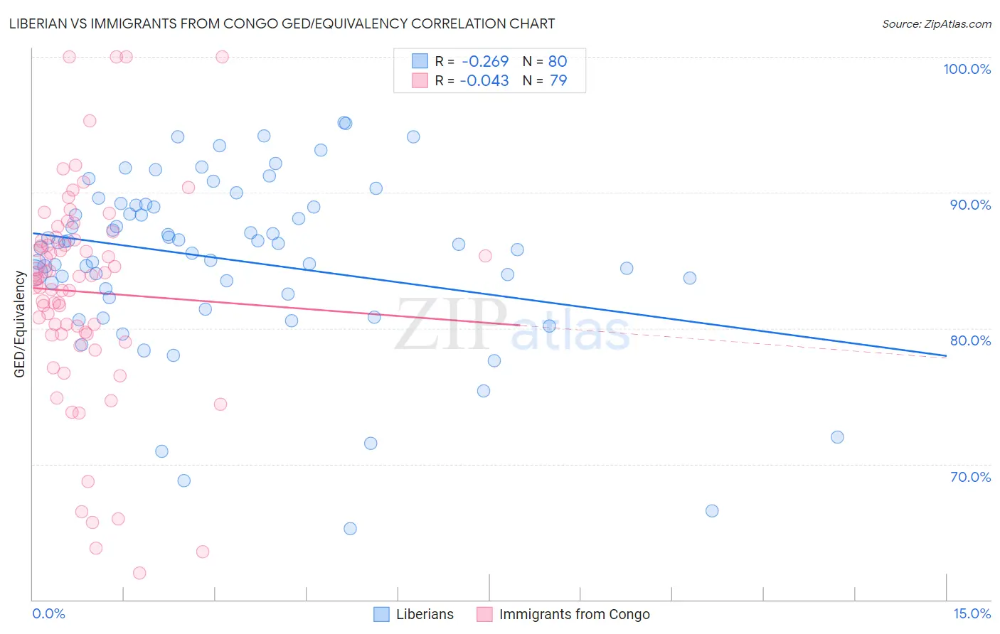 Liberian vs Immigrants from Congo GED/Equivalency