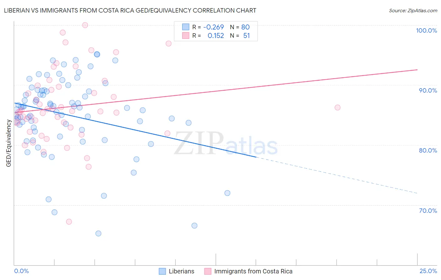 Liberian vs Immigrants from Costa Rica GED/Equivalency