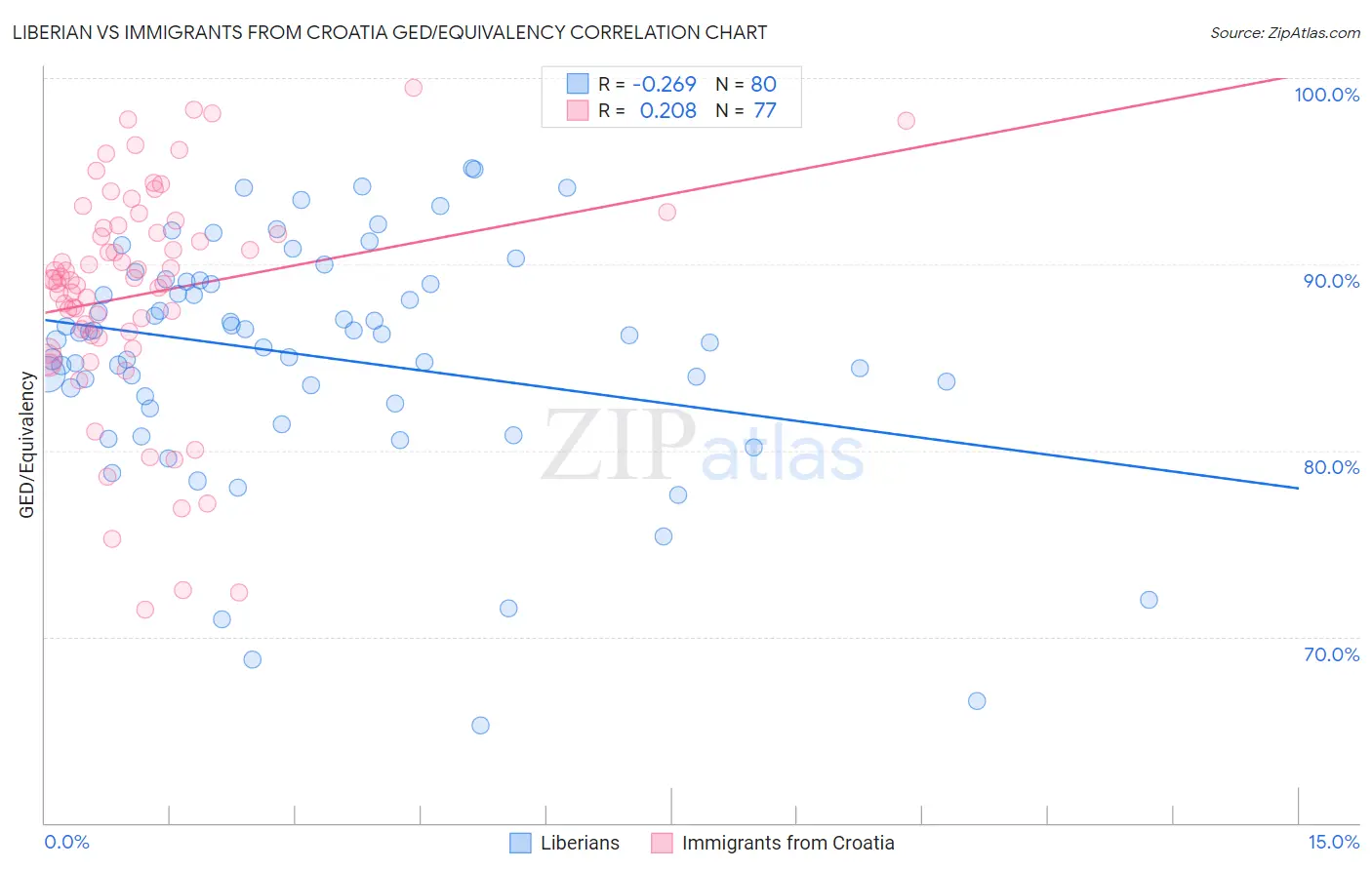 Liberian vs Immigrants from Croatia GED/Equivalency