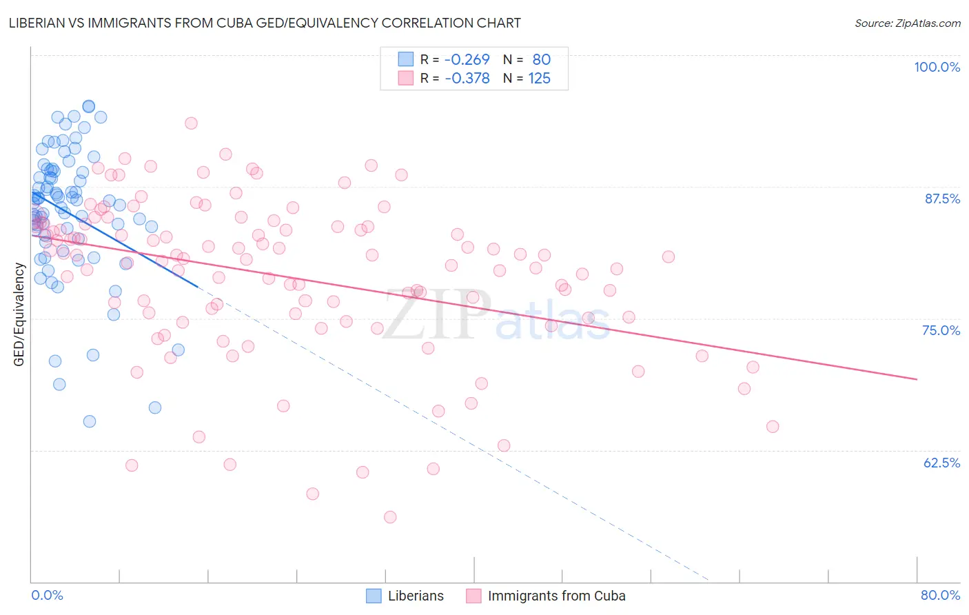Liberian vs Immigrants from Cuba GED/Equivalency