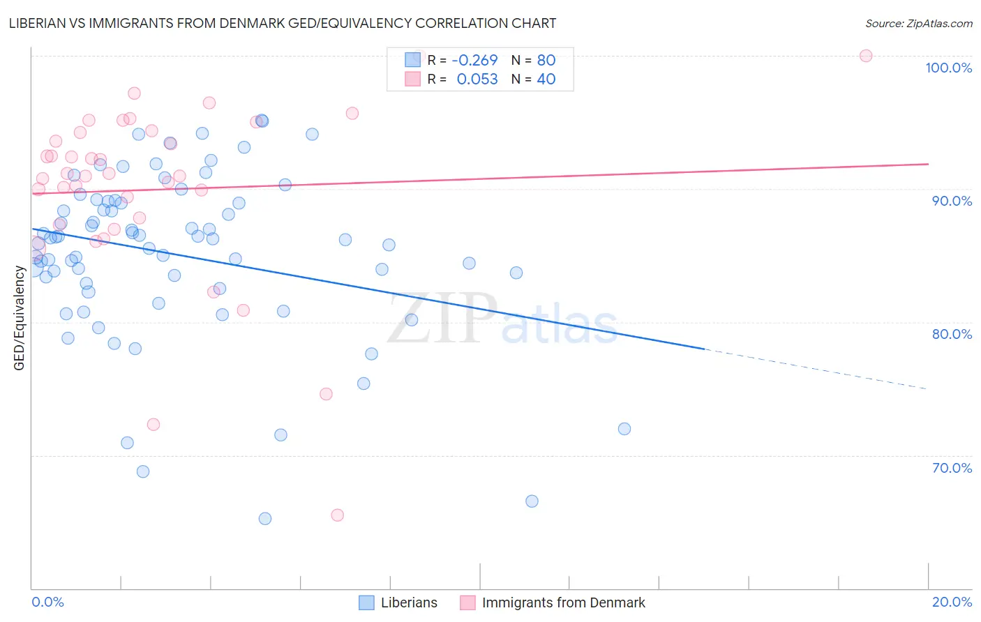 Liberian vs Immigrants from Denmark GED/Equivalency