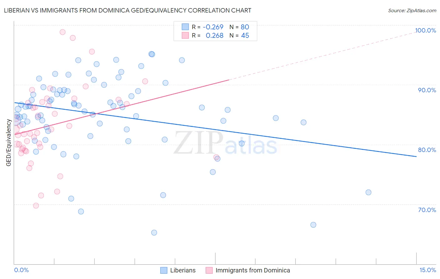 Liberian vs Immigrants from Dominica GED/Equivalency