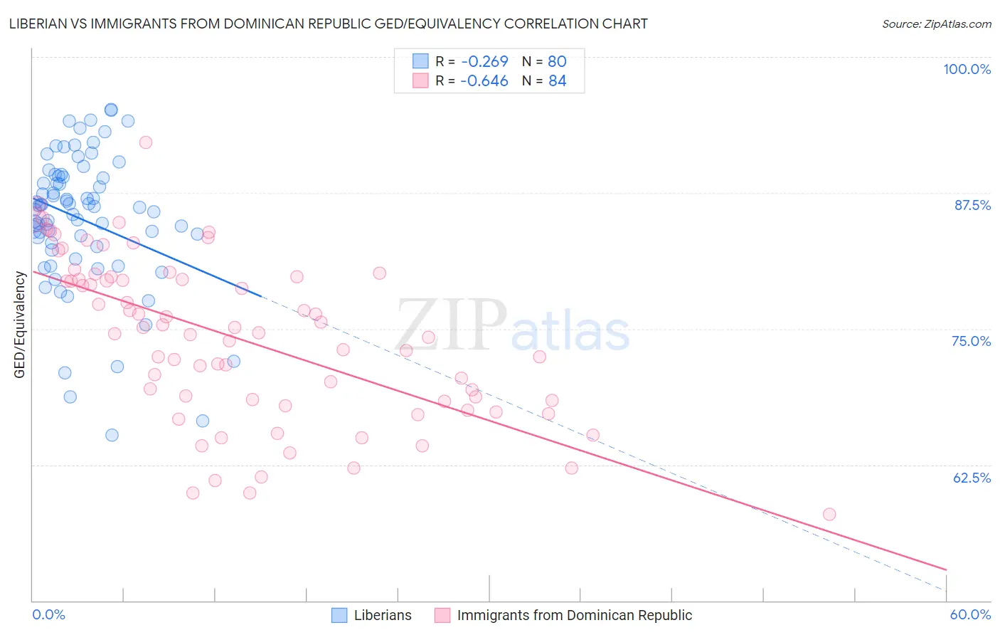 Liberian vs Immigrants from Dominican Republic GED/Equivalency