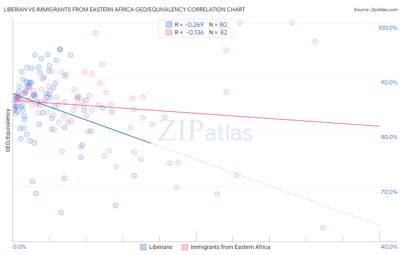 Liberian vs Immigrants from Eastern Africa GED/Equivalency