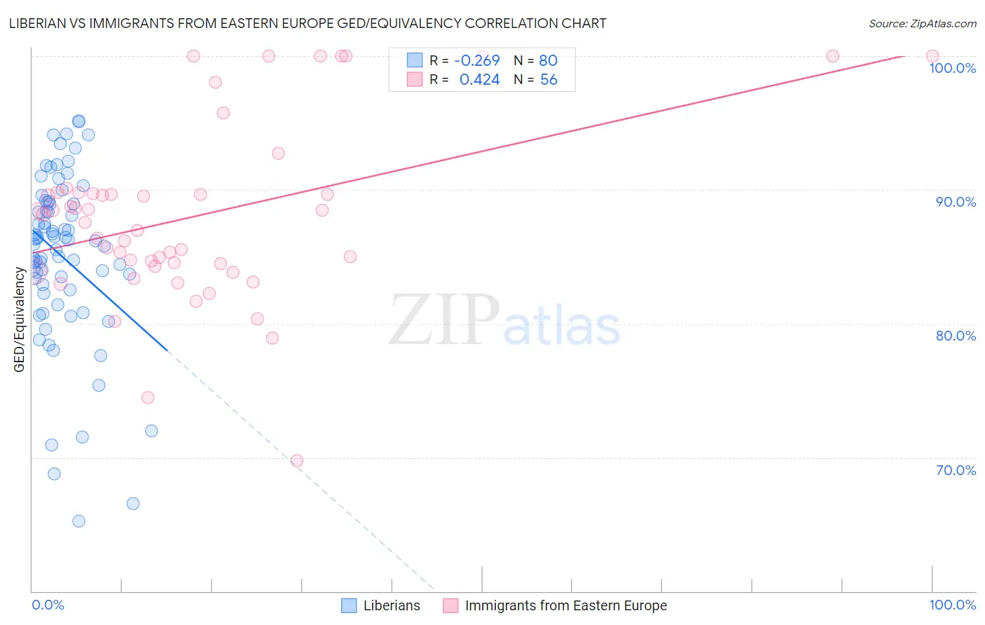 Liberian vs Immigrants from Eastern Europe GED/Equivalency
