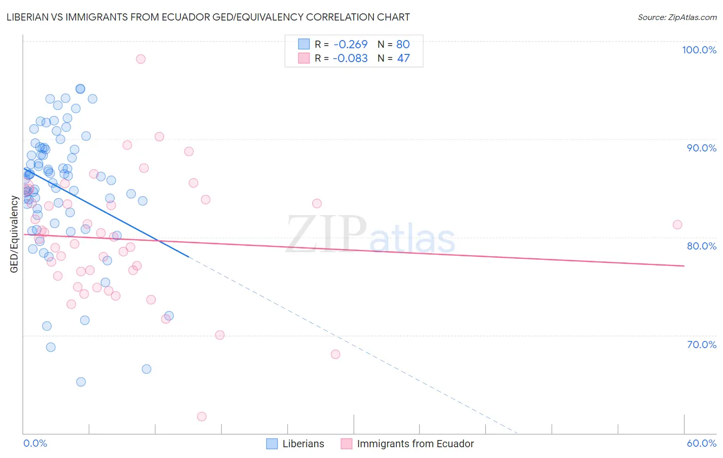 Liberian vs Immigrants from Ecuador GED/Equivalency