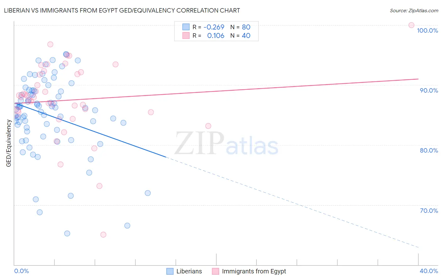 Liberian vs Immigrants from Egypt GED/Equivalency