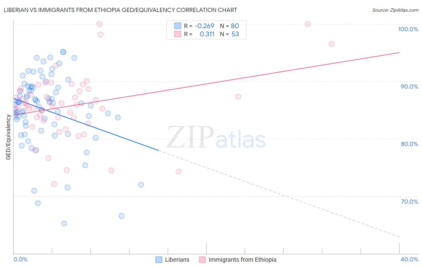 Liberian vs Immigrants from Ethiopia GED/Equivalency