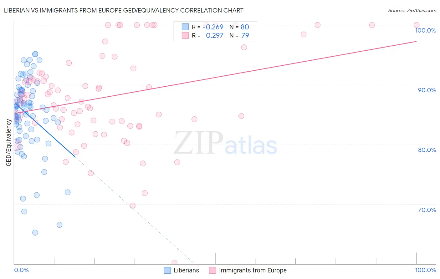 Liberian vs Immigrants from Europe GED/Equivalency