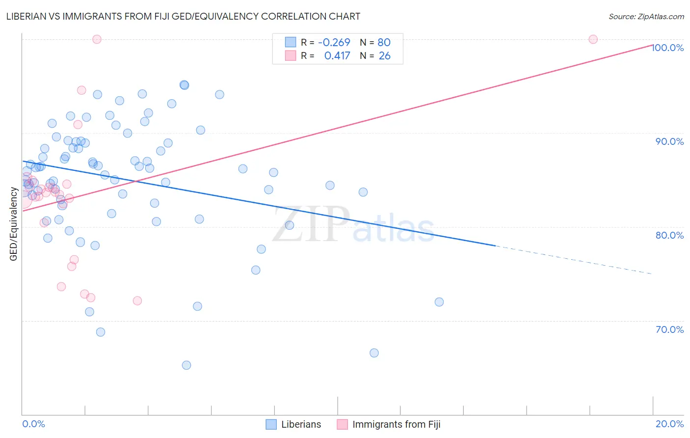 Liberian vs Immigrants from Fiji GED/Equivalency