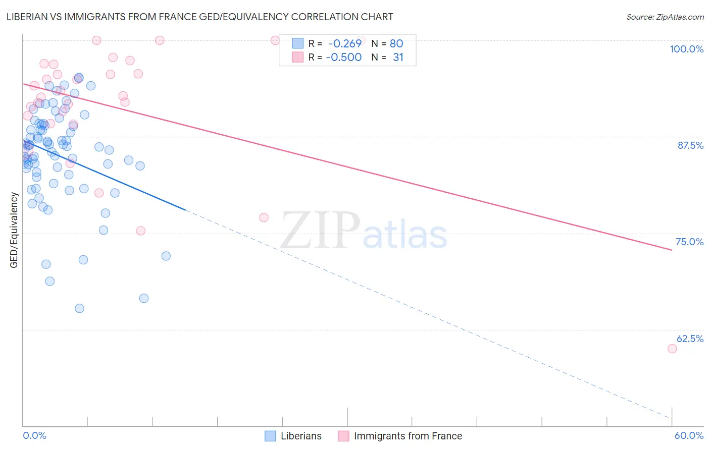 Liberian vs Immigrants from France GED/Equivalency