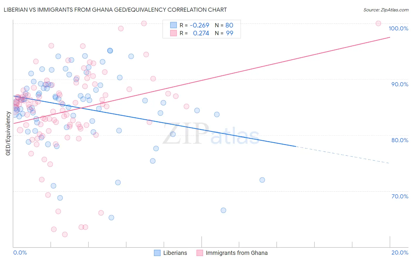 Liberian vs Immigrants from Ghana GED/Equivalency