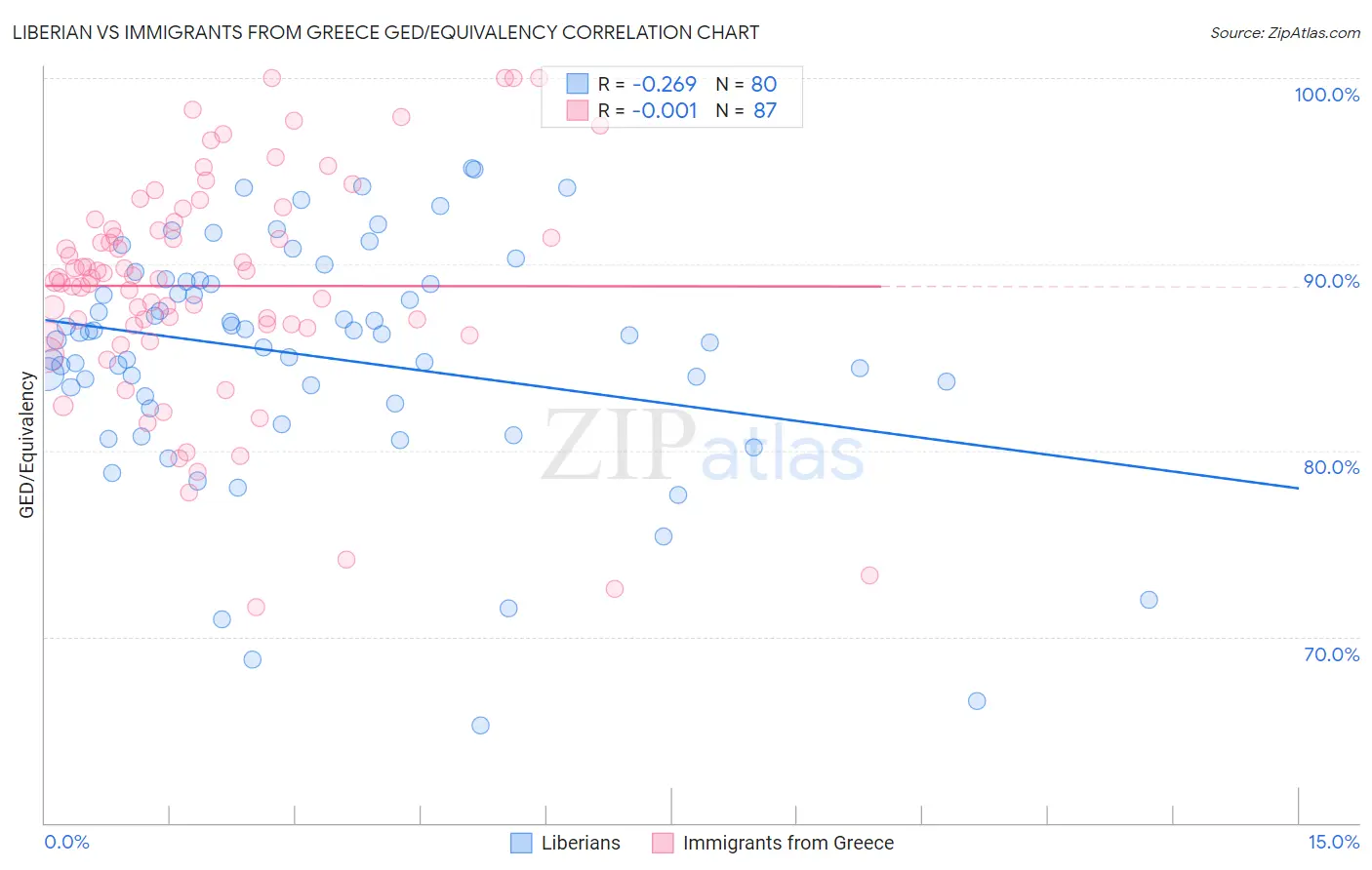Liberian vs Immigrants from Greece GED/Equivalency