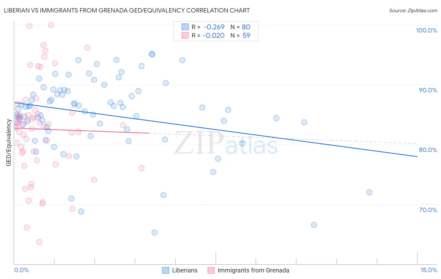 Liberian vs Immigrants from Grenada GED/Equivalency