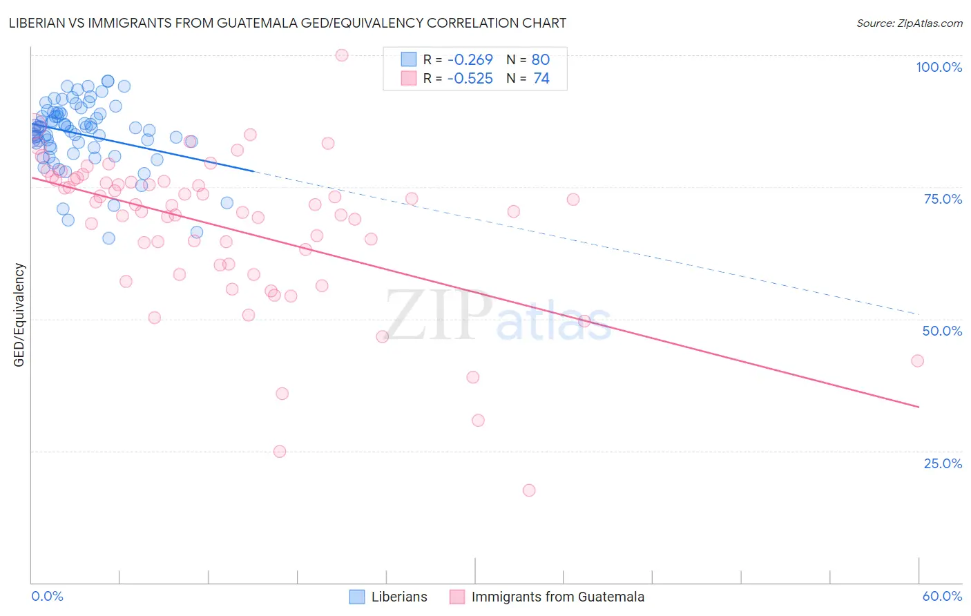 Liberian vs Immigrants from Guatemala GED/Equivalency
