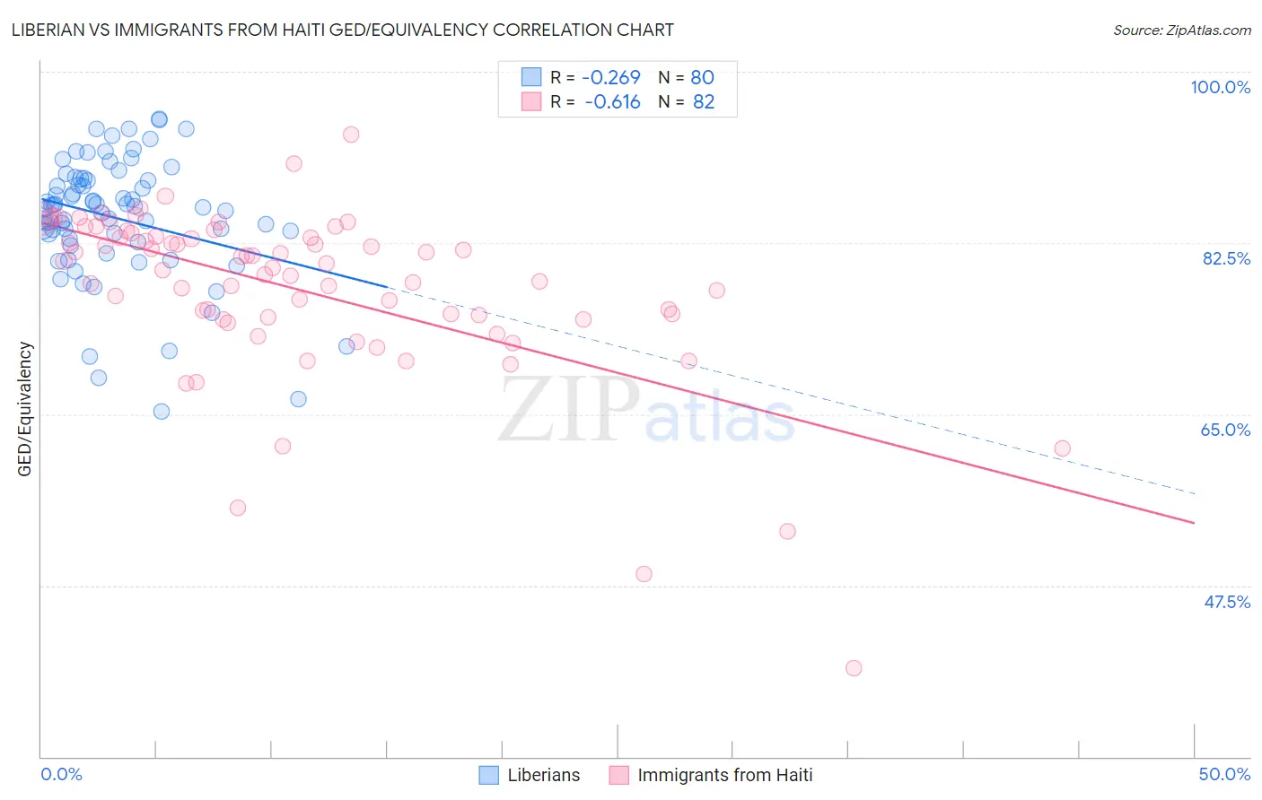 Liberian vs Immigrants from Haiti GED/Equivalency