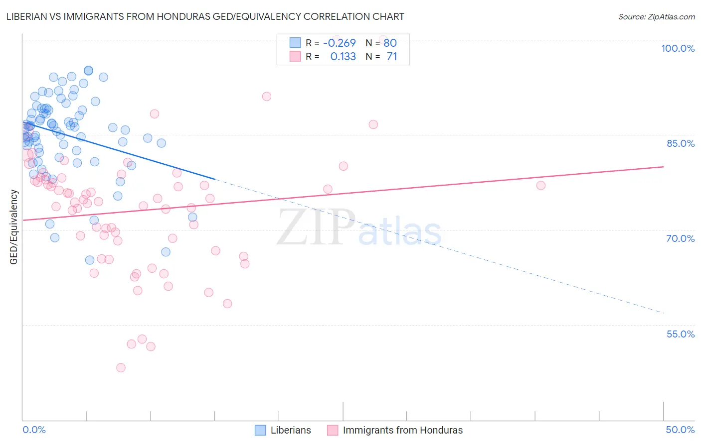 Liberian vs Immigrants from Honduras GED/Equivalency