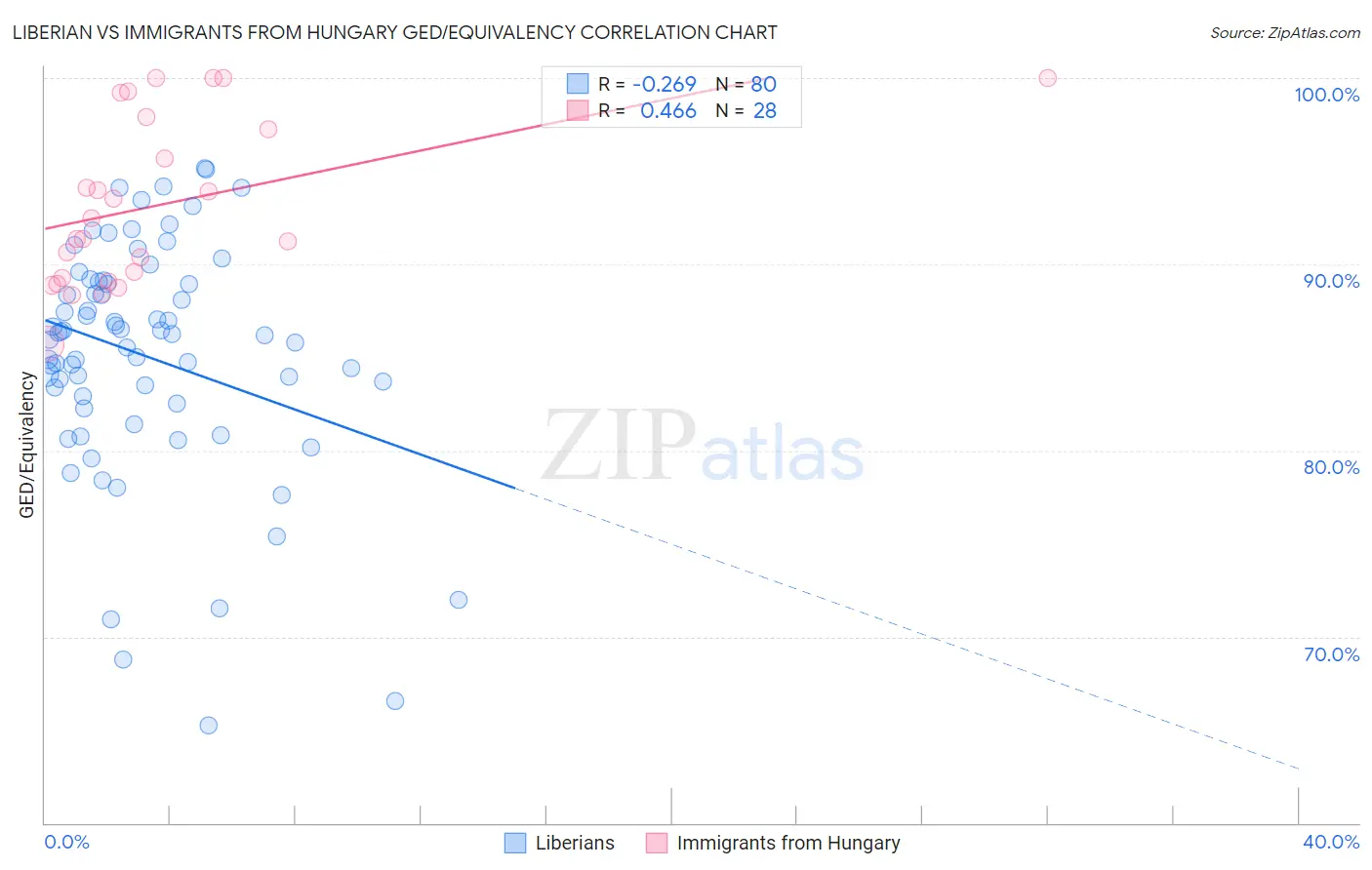 Liberian vs Immigrants from Hungary GED/Equivalency