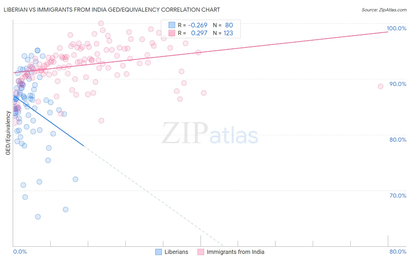 Liberian vs Immigrants from India GED/Equivalency