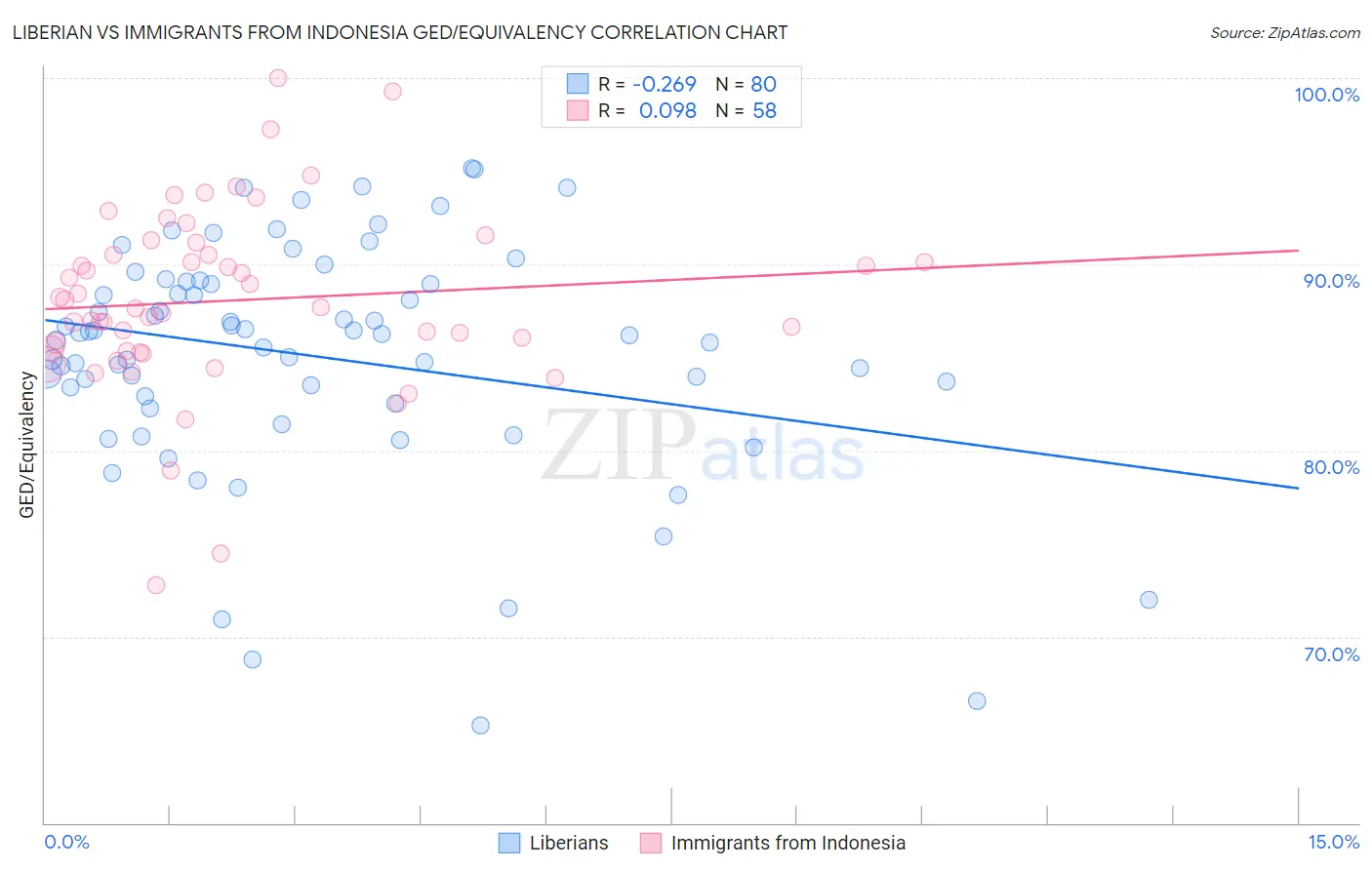 Liberian vs Immigrants from Indonesia GED/Equivalency