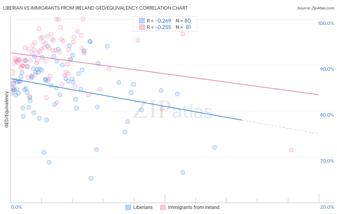 Liberian vs Immigrants from Ireland GED/Equivalency