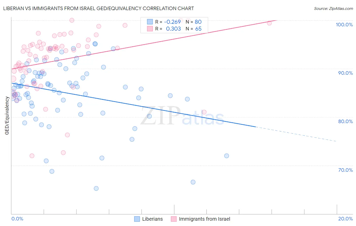 Liberian vs Immigrants from Israel GED/Equivalency
