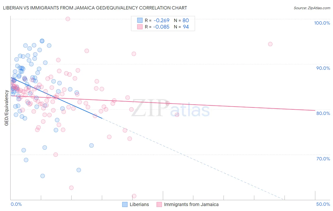 Liberian vs Immigrants from Jamaica GED/Equivalency