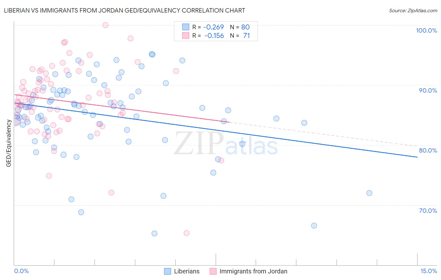 Liberian vs Immigrants from Jordan GED/Equivalency