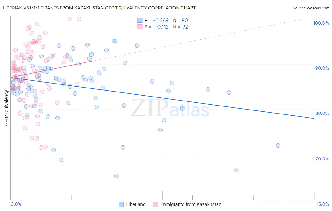 Liberian vs Immigrants from Kazakhstan GED/Equivalency