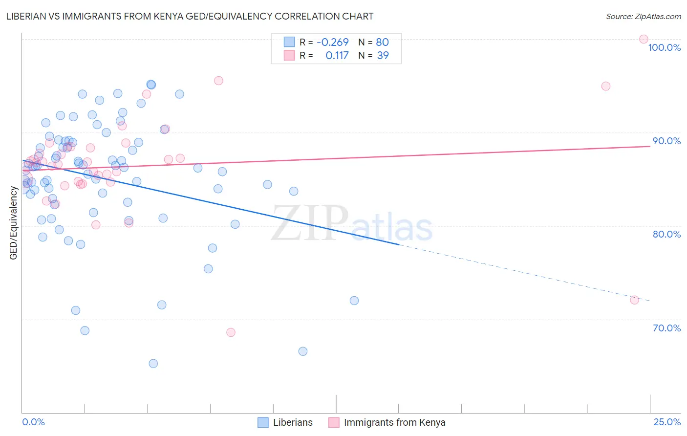 Liberian vs Immigrants from Kenya GED/Equivalency
