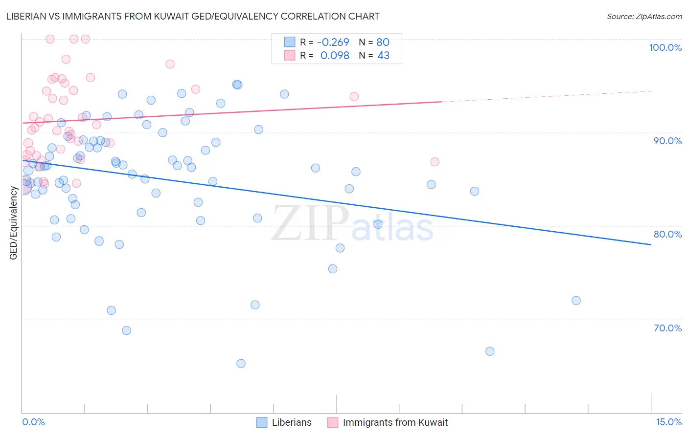 Liberian vs Immigrants from Kuwait GED/Equivalency