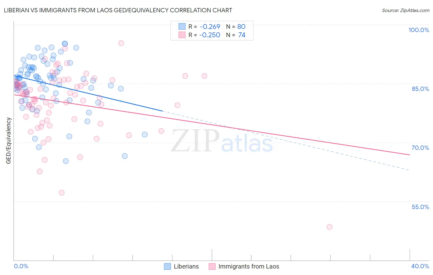 Liberian vs Immigrants from Laos GED/Equivalency