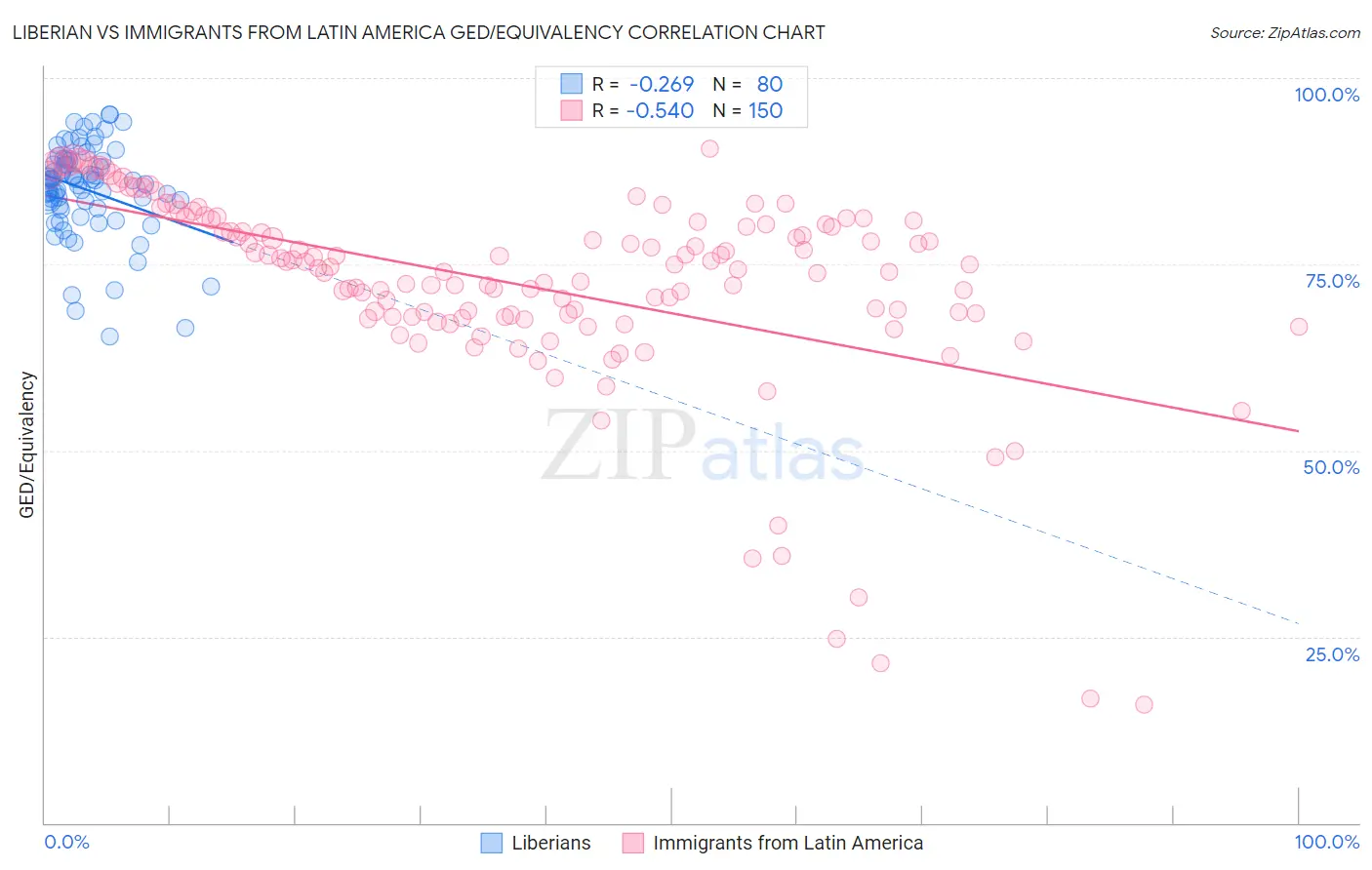 Liberian vs Immigrants from Latin America GED/Equivalency