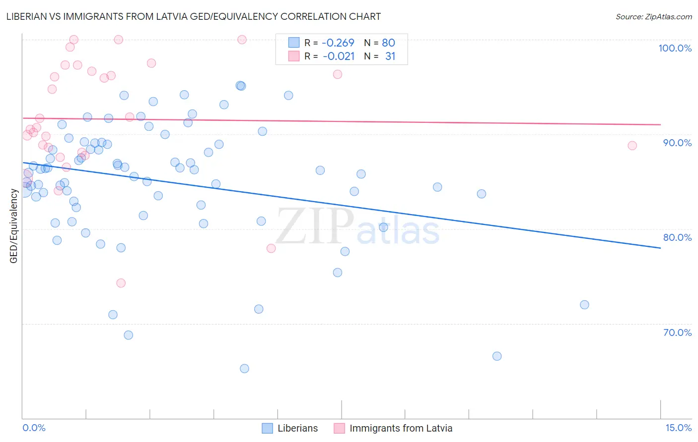 Liberian vs Immigrants from Latvia GED/Equivalency