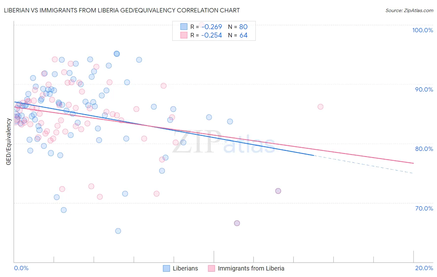 Liberian vs Immigrants from Liberia GED/Equivalency