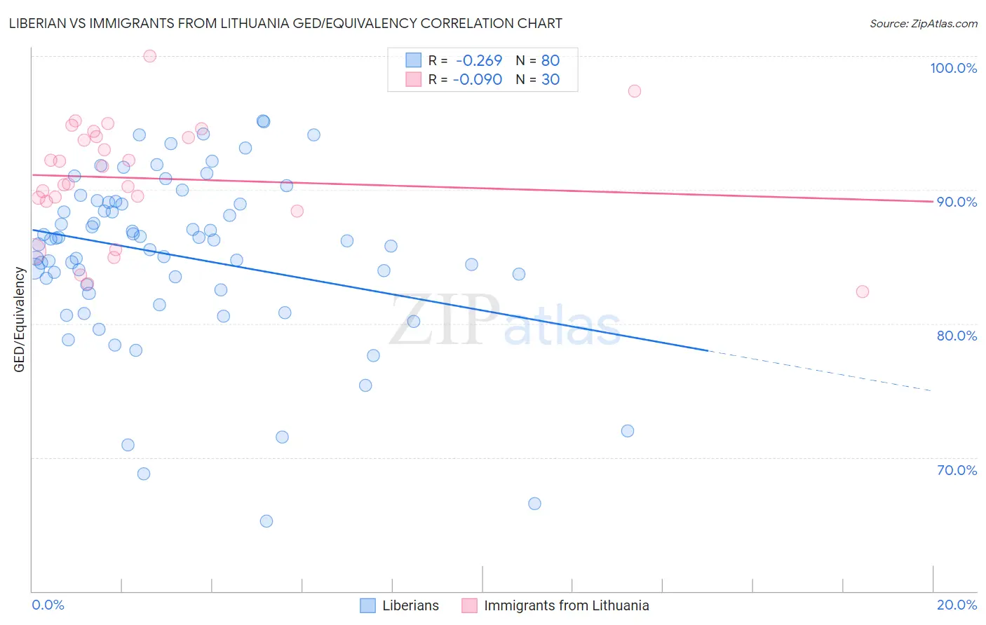 Liberian vs Immigrants from Lithuania GED/Equivalency