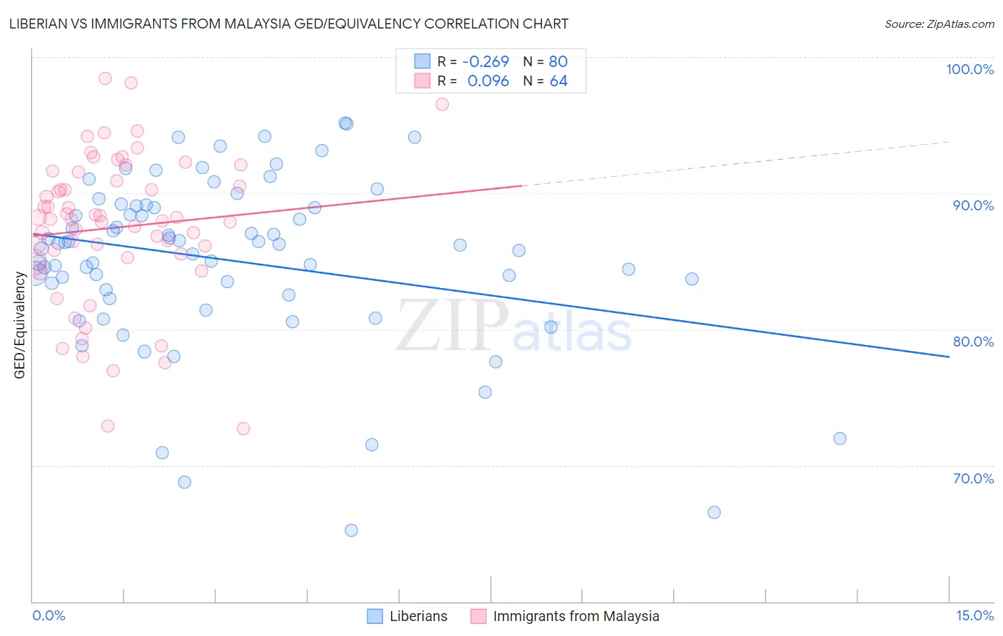 Liberian vs Immigrants from Malaysia GED/Equivalency
