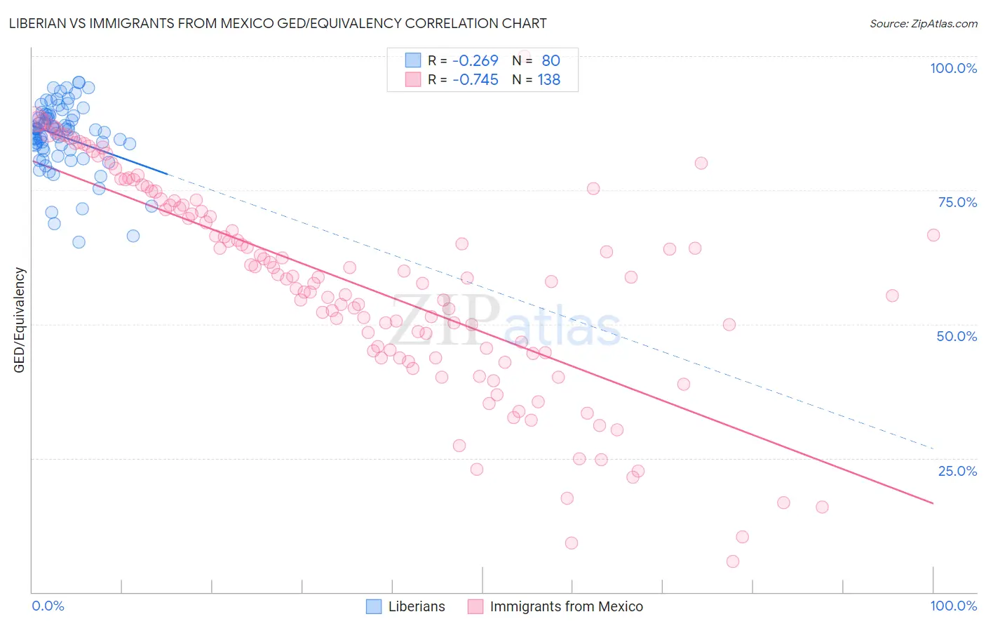 Liberian vs Immigrants from Mexico GED/Equivalency