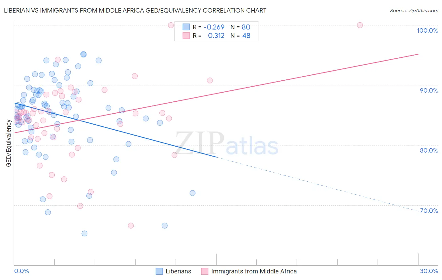 Liberian vs Immigrants from Middle Africa GED/Equivalency
