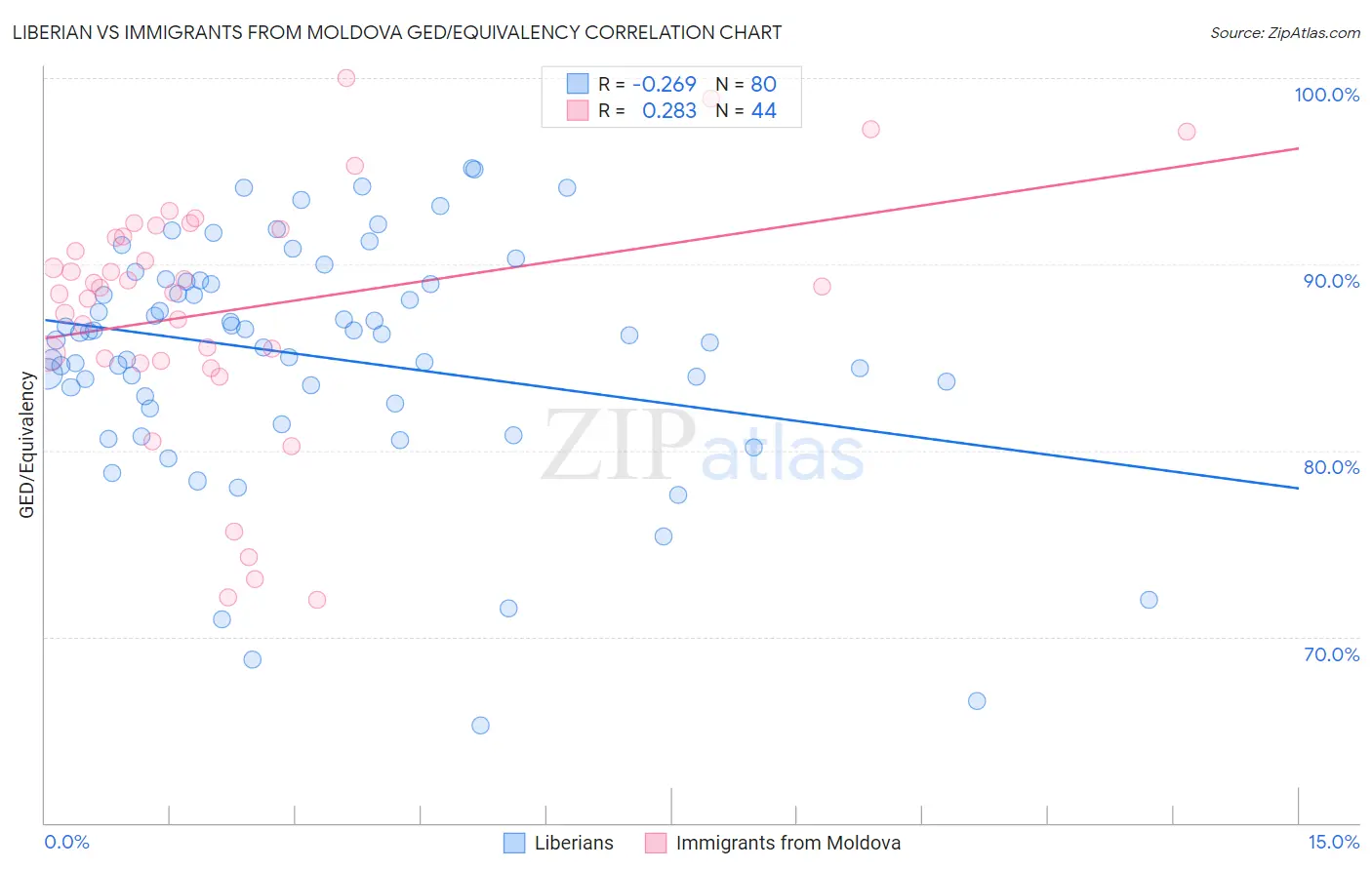 Liberian vs Immigrants from Moldova GED/Equivalency