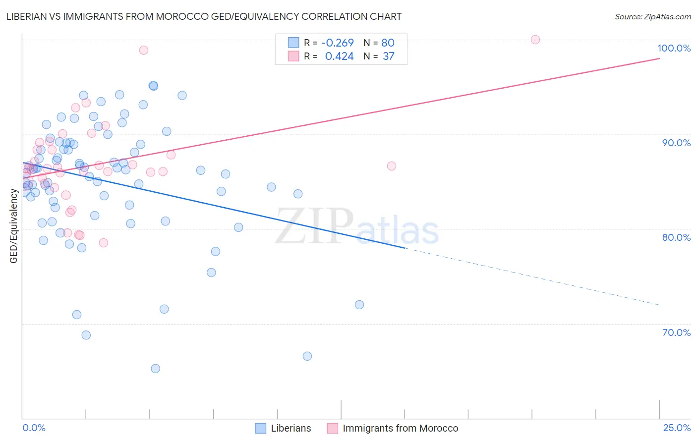 Liberian vs Immigrants from Morocco GED/Equivalency