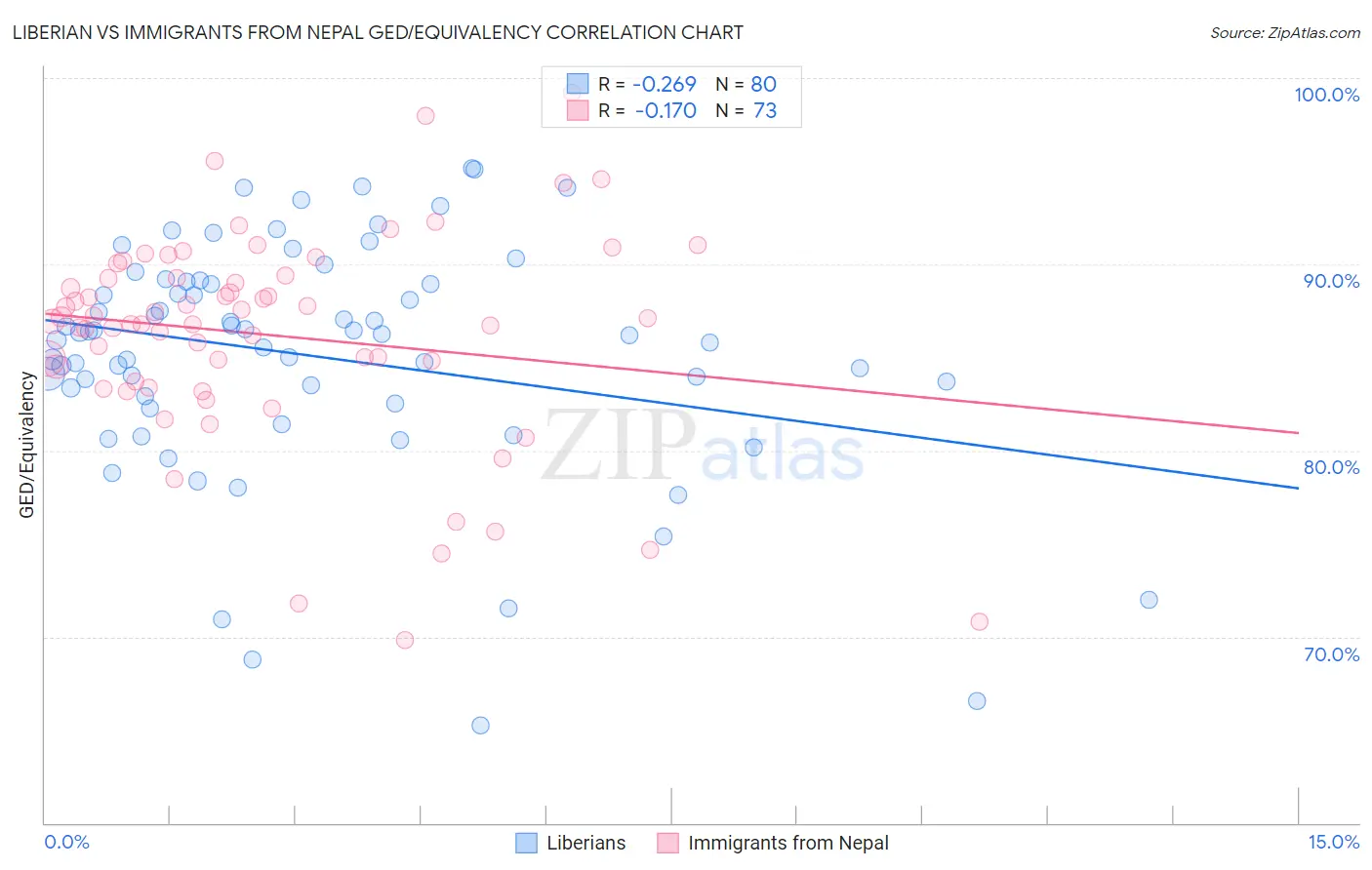 Liberian vs Immigrants from Nepal GED/Equivalency