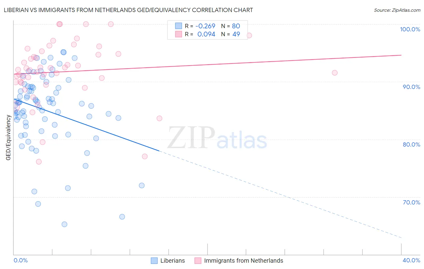Liberian vs Immigrants from Netherlands GED/Equivalency