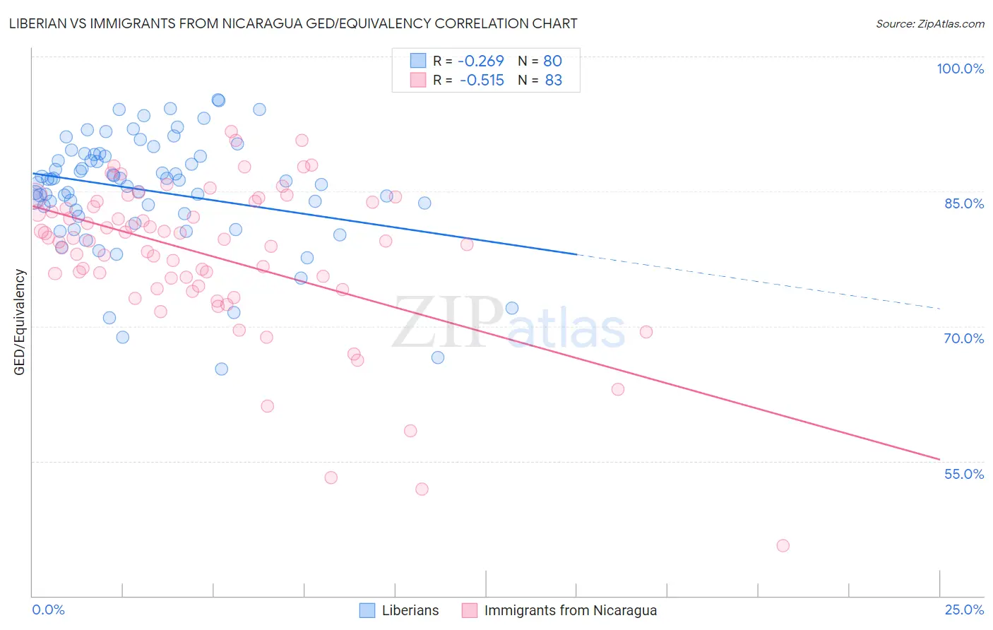 Liberian vs Immigrants from Nicaragua GED/Equivalency