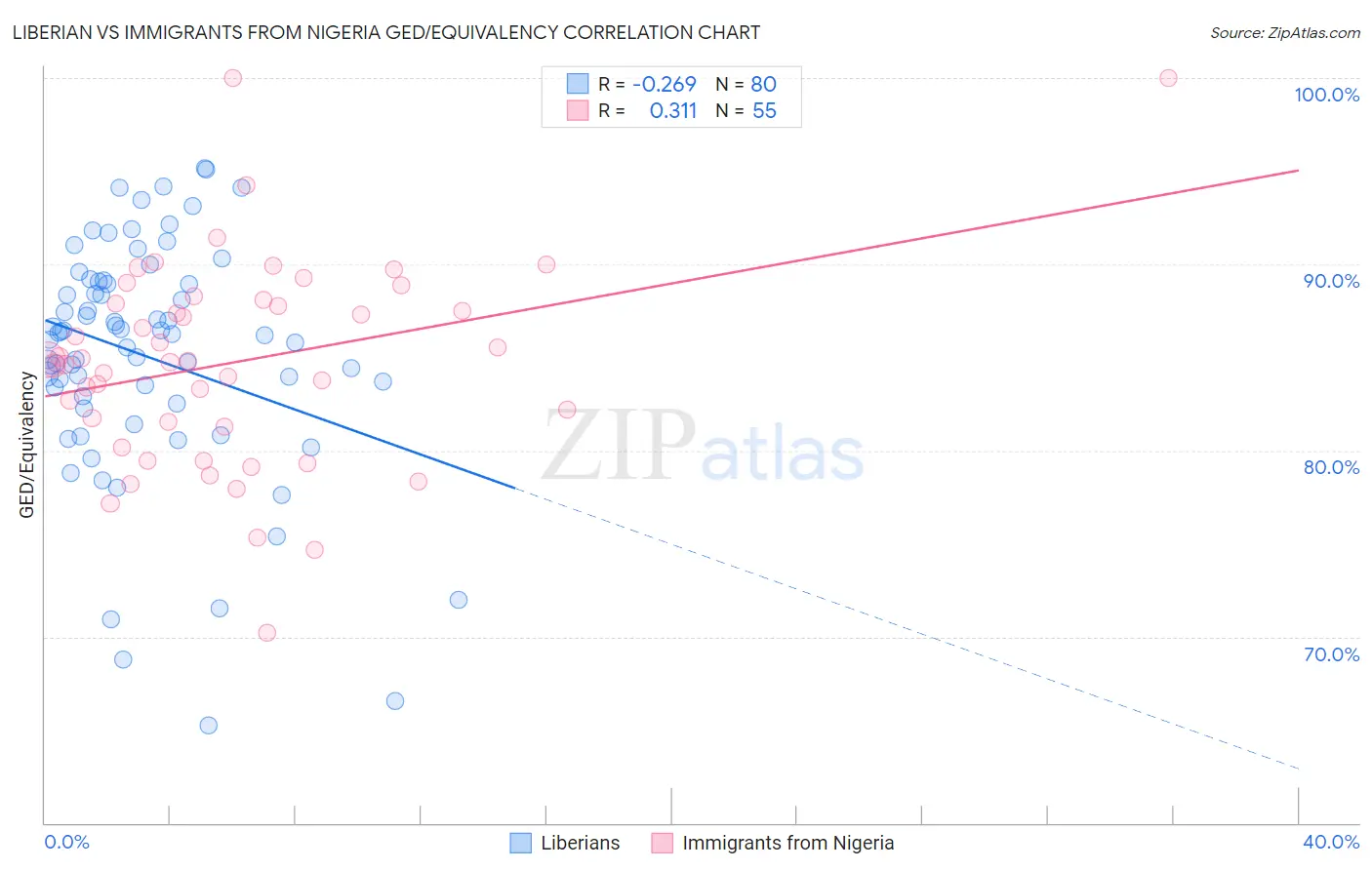 Liberian vs Immigrants from Nigeria GED/Equivalency