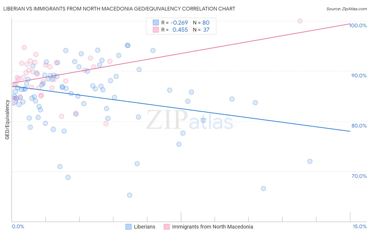 Liberian vs Immigrants from North Macedonia GED/Equivalency