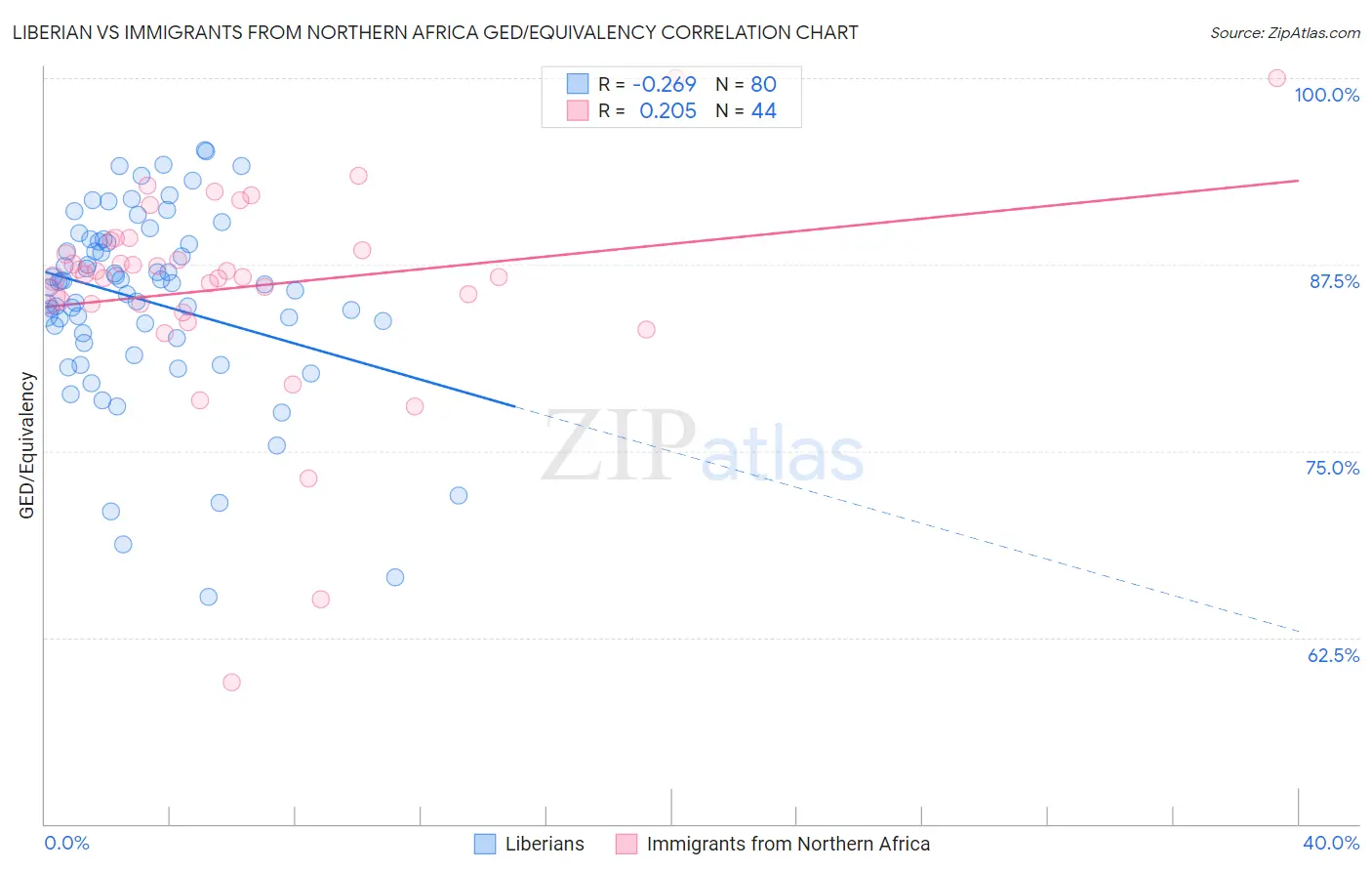 Liberian vs Immigrants from Northern Africa GED/Equivalency