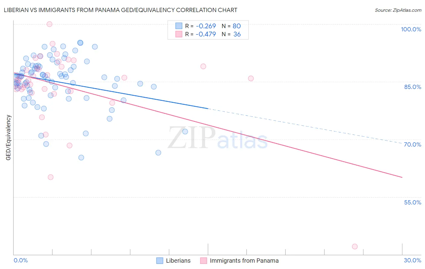 Liberian vs Immigrants from Panama GED/Equivalency