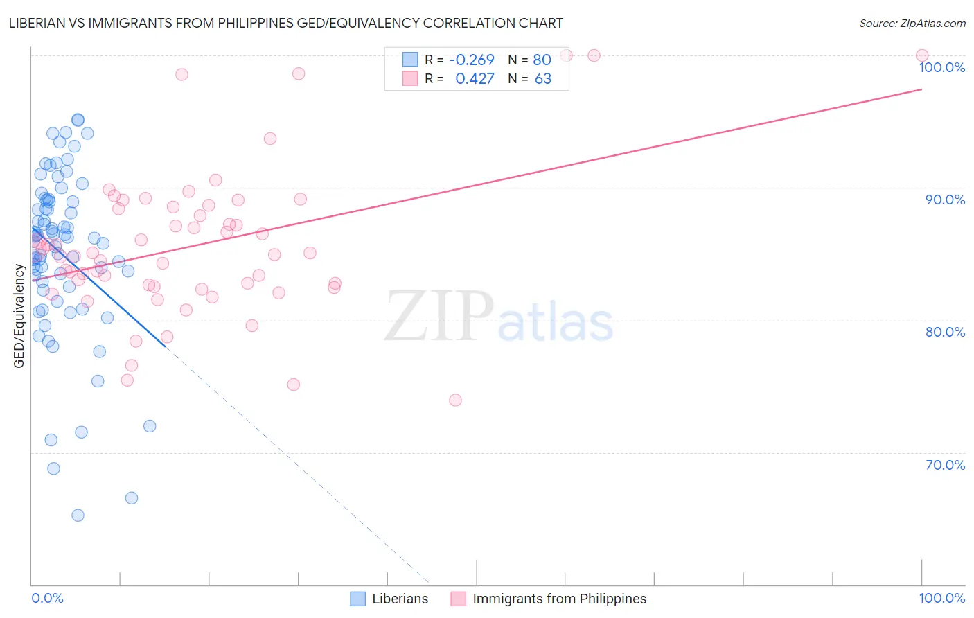 Liberian vs Immigrants from Philippines GED/Equivalency