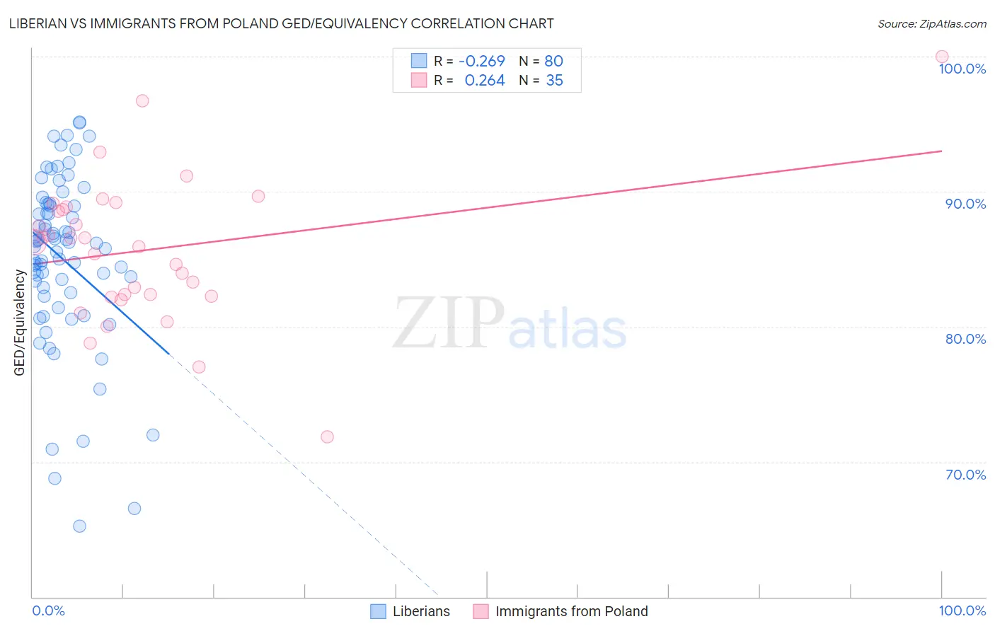 Liberian vs Immigrants from Poland GED/Equivalency